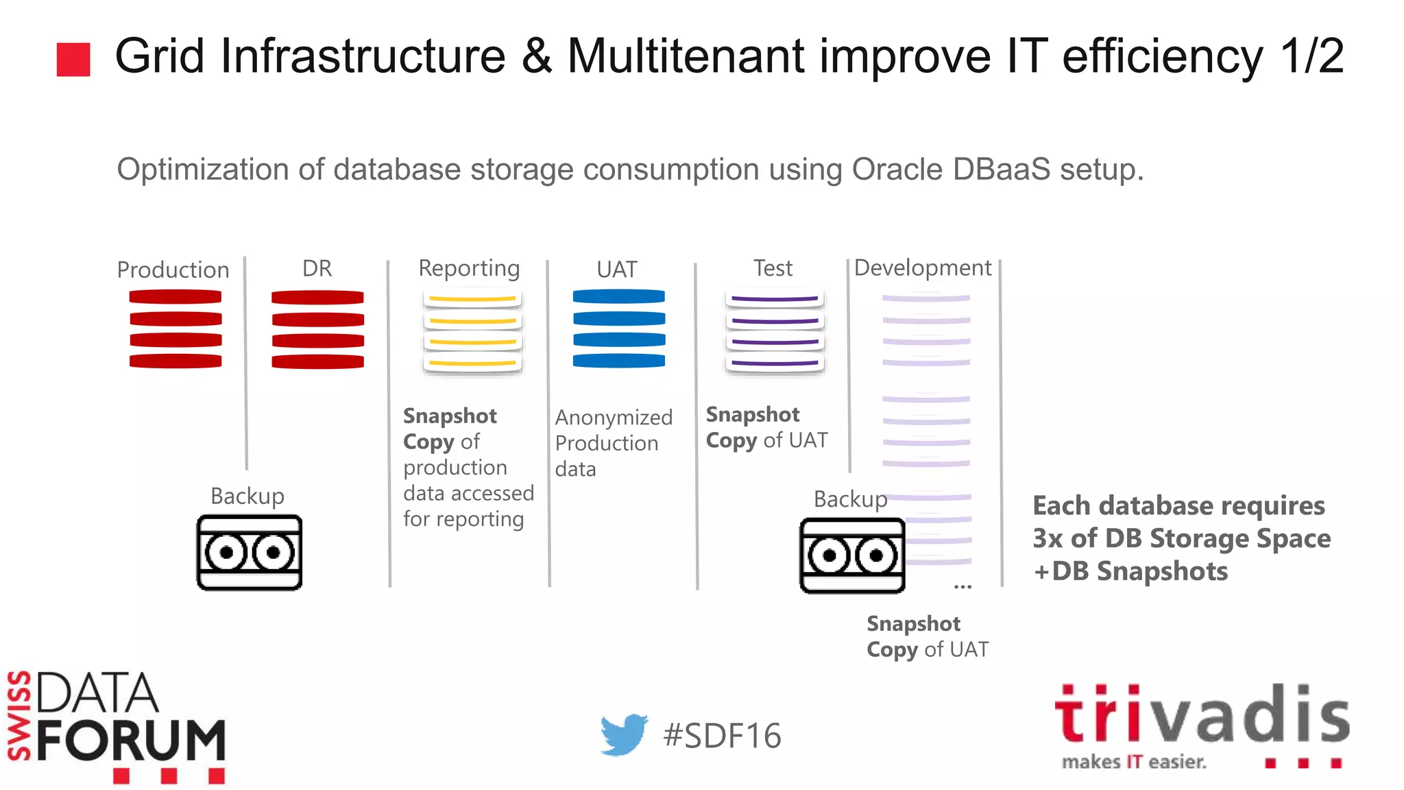 Grid Infrastructure & Multitenant improve IT efficiency 1/2
Optimization of database storage consumption using Oracle DBaaS setup.
Production DR
Backup
Reporting UAT Test Development
Snapshot
Copy of
production
data accessed
for reporting
…
Backup
Snapshot
Copy of UAT
Snapshot
Copy of UAT
Each database requires
3x of DB Storage Space
+DB Snapshots
Anonymized
Production
data
#SDF16
 