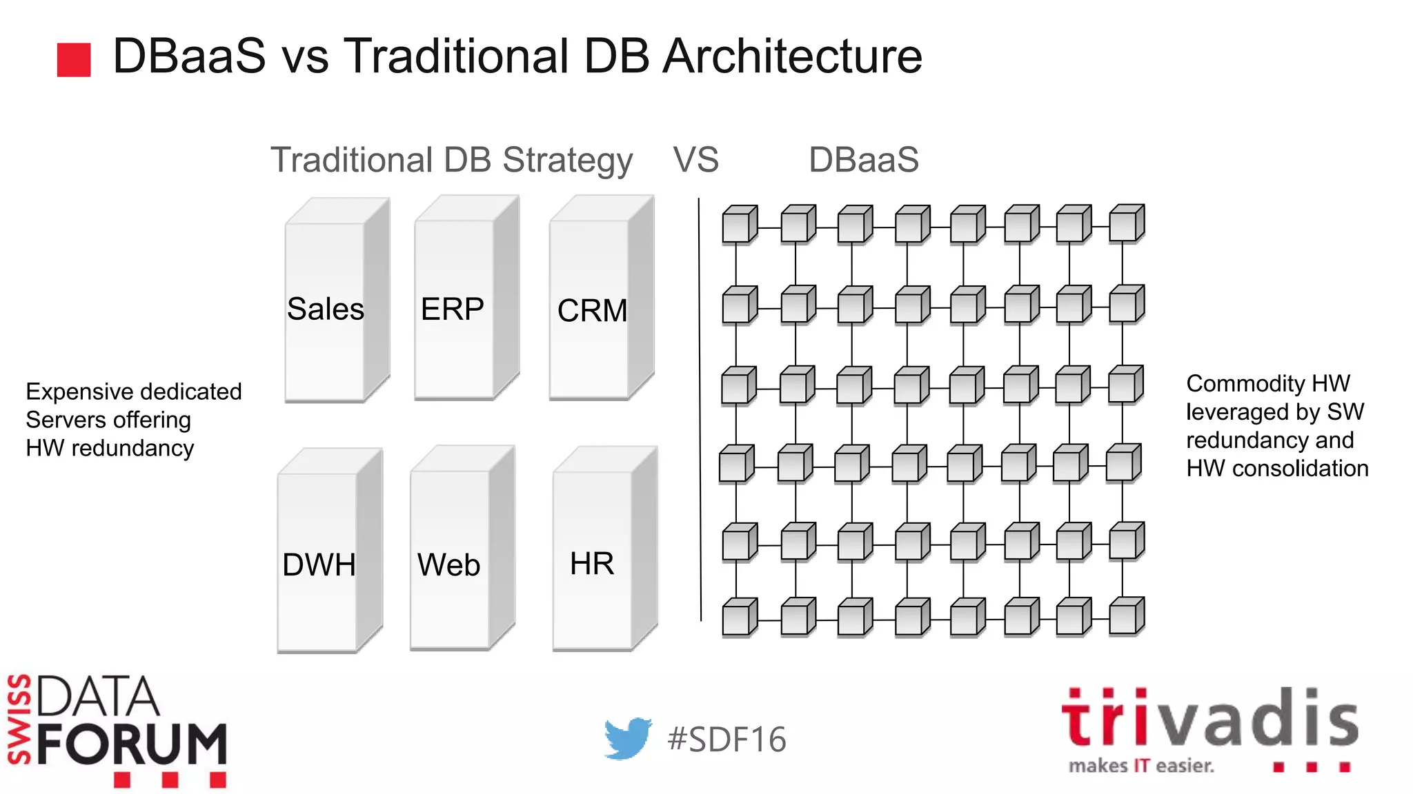 Traditional DB Strategy VS DBaaS
DBaaS vs Traditional DB Architecture
Sales ERP CRM
HRDWH Web
Commodity HW
leveraged by SW
redundancy and
HW consolidation
Expensive dedicated
Servers offering
HW redundancy
#SDF16
 