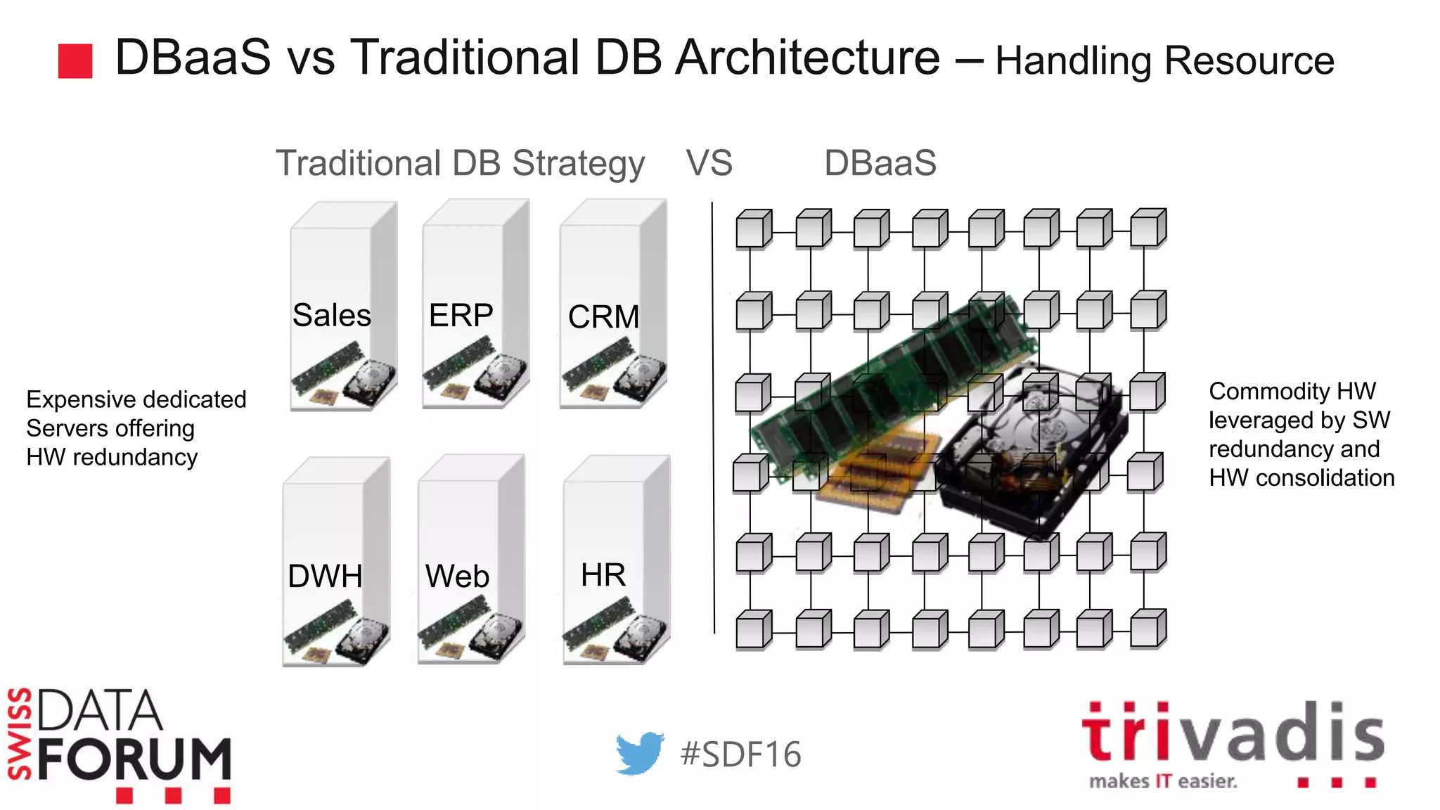 Traditional DB Strategy VS DBaaS
DBaaS vs Traditional DB Architecture – Handling Resource
Sales ERP CRM
HRDWH Web
Expensive dedicated
Servers offering
HW redundancy
Commodity HW
leveraged by SW
redundancy and
HW consolidation
#SDF16
 
