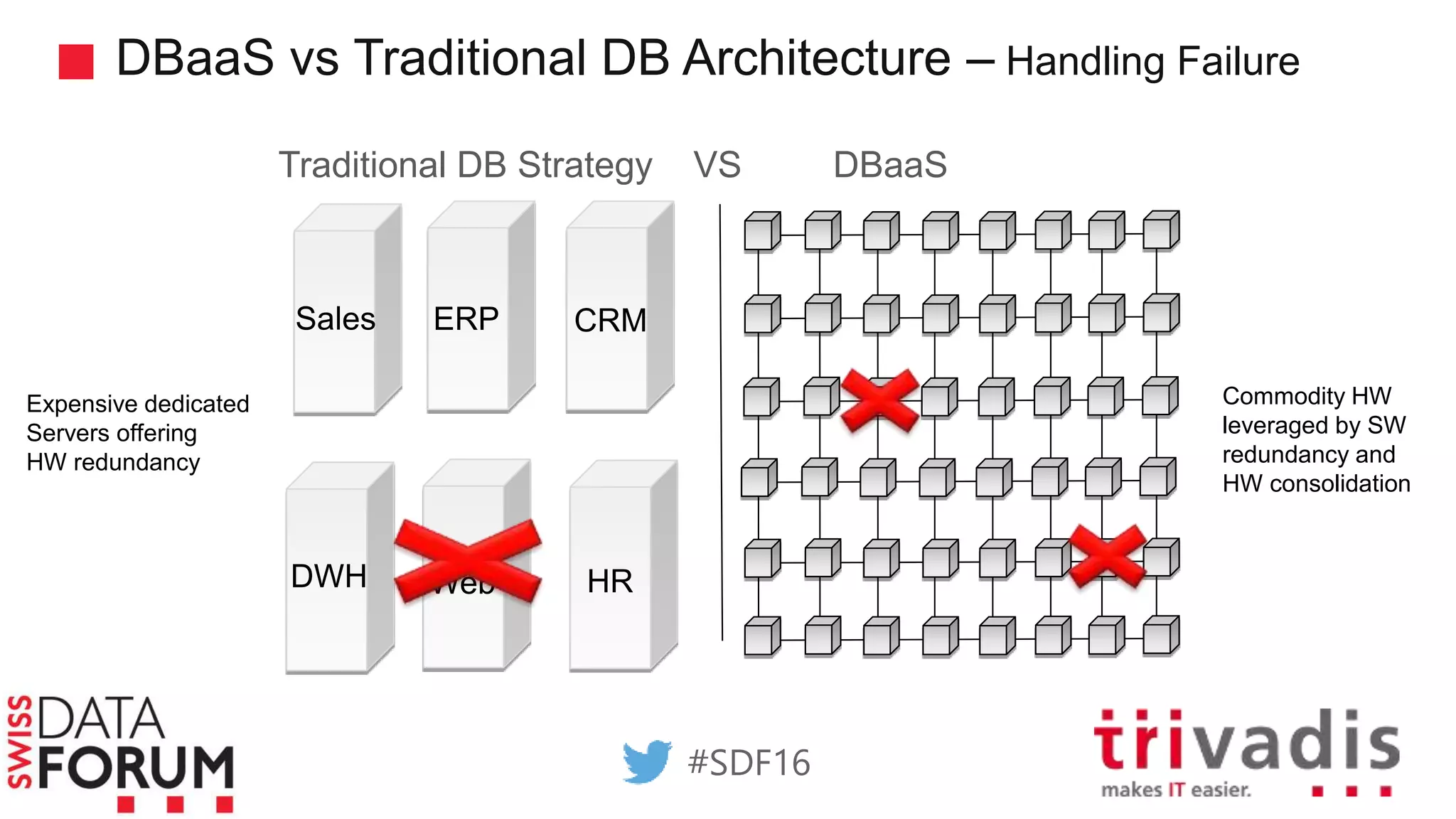 DBaaS vs Traditional DB Architecture – Handling Failure
Sales ERP CRM
HRDWH Web
Traditional DB Strategy VS DBaaS
Expensive dedicated
Servers offering
HW redundancy
Commodity HW
leveraged by SW
redundancy and
HW consolidation
#SDF16
 
