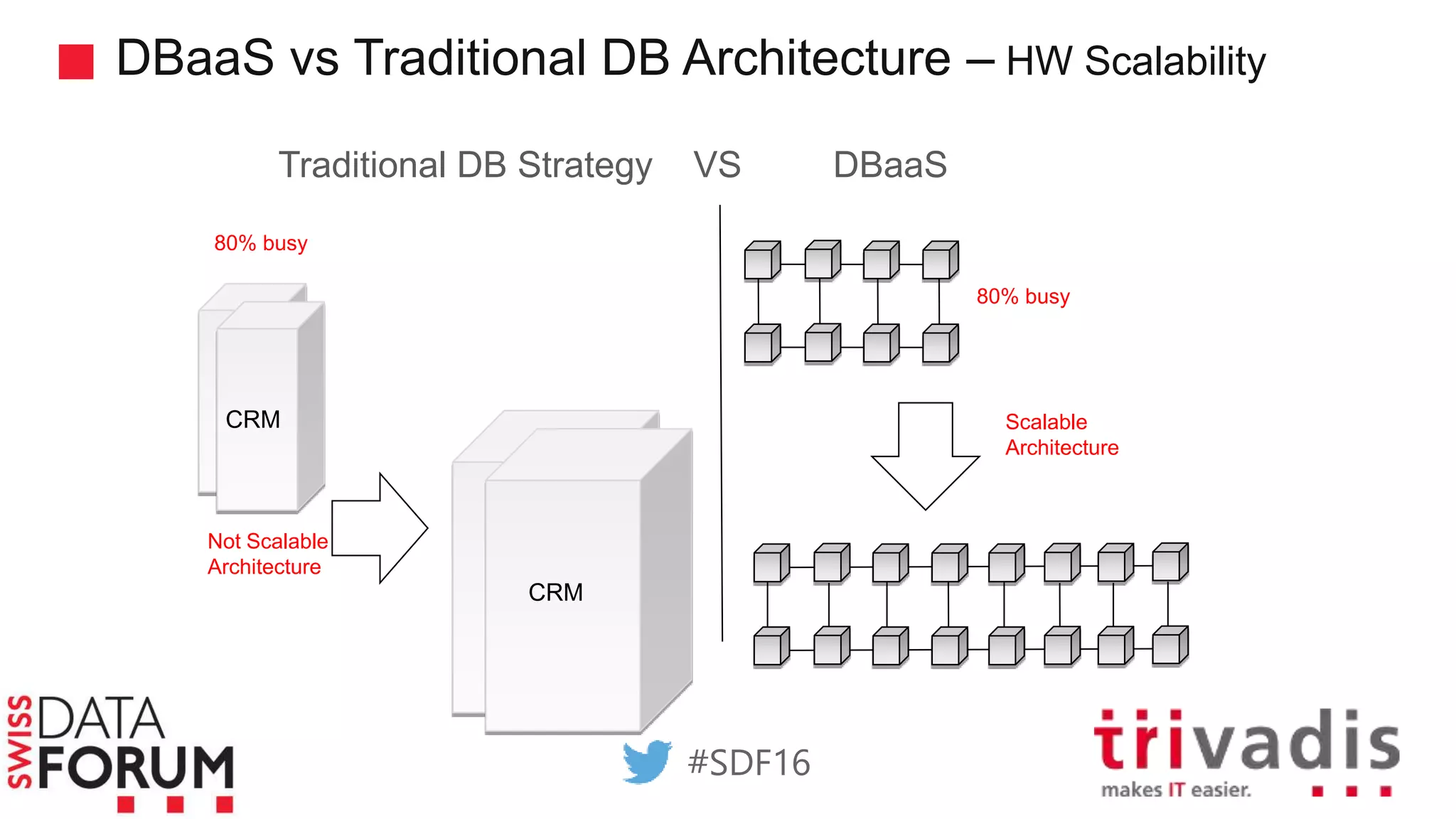 CRM
WWW
CRM
Not Scalable
Architecture
Scalable
Architecture
80% busy
80% busy
DBaaS vs Traditional DB Architecture – HW Scalability
Traditional DB Strategy VS DBaaS
#SDF16
 
