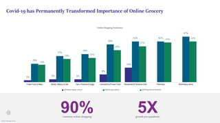 2% 3% 3%
8%
15%
19%
27%
29%
39%
42% 42%
47%
18%
24% 25%
33%
37%
41% 42%
Fresh Food & Meat Bread, Bakery & Deli Dairy Products & Eggs Canned/Dry/Frozen Food Household & Personal Care Pharmacy Bulk/Heavy Items
Online Shopping Preference
2018 BeforeShelterinPlace* 2020 During Pandemic 2020 ProjectedPostPandemic
continue online shopping
90% growth pre-pandemic
5X
Covid-19 has Permanently Transformed Importance of Online Grocery
Source:Mercatus Survey
 