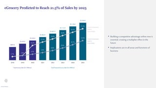 $993.0
$1,016.0
$1,039.0
$1,063.0
$1,087.0
$1,112.0
$1,138.0
$1,164.0
2018 2019 2020 2021 2022 2023 2024 2025
eGrocery Predicted to Reach 21.5% of Sales by 2025
• Building a competitive advantage online now is
essential, creating a multiplier effect inthe
future
• Implications arein all areas and functions of
business
TotalGrocerySales(U.S.Billions) TotalProjectedGrocerySales(U.S.Billions)
GroceryeCommerce
Sales%
(Pre-COVID)
GroceryeCommerce
Sales%
(Post-COVID)
2.7%
3.4%
10.2%
12.5%
14.6%
16.9%
19.1%
21.5%
4.3%
5.4%
6.8%
8.5%
10.7%
13.5%
Source:Mercatus
 