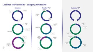 Cat litter search results – category perspective
Regular
23%
Premium
59%
Super
Premium
18%
Economy
4%
Regular
58%
Premium
38%
Form 1
88%
Form 2
8%
Form 3
Form 1
74%
Form 2
13%
Form 3
13%
Form 1
100%
Flavor 1
16%
Flavor 2,
20%
Other, 64%
Flavor 1,
26%
Flavor 2,
35%
Other, 39%
Flavor 1,
17%
Flavor 2
4%
Other, 79%
Regular
9%
Premium
32%
Super
Premium
59%
Amazon Retailer “A” Retailer “B”
 