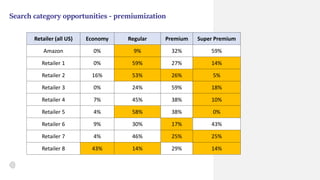 Search category opportunities - premiumization
Retailer (all US) Economy Regular Premium Super Premium
Amazon 0% 9% 32% 59%
Retailer 1 0% 59% 27% 14%
Retailer 2 16% 53% 26% 5%
Retailer 3 0% 24% 59% 18%
Retailer 4 7% 45% 38% 10%
Retailer 5 4% 58% 38% 0%
Retailer 6 9% 30% 17% 43%
Retailer 7 4% 46% 25% 25%
Retailer 8 43% 14% 29% 14%
 