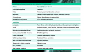 Manifestaciones Clínicas de Utilidad Diagnostica
VICTORIA VILLENA GARRIDO, NORMATIVA SOBRE EL DIAGNÓSTICO Y TRATAMIENTO DEL DERRAME
PLEURAL. ACTUALIZACIÓN ARCH BRONCONEUMOL. 2014;50(6):235–249
 