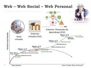 Web – Web Social – Web Personal




                                     Entornos Personales de
                                        Aprendizaje (PLE)
                      Entornos
         Aulas     virtuales (VLE)
       virtuales




   Nova Spivack
 