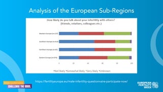 Analysis of the European Sub-Regions
https://fertilityeurope.eu/male-infertility-questionnaire-participate-now/
 