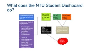 What does the NTU Student Dashboard
do?
 