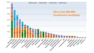 56,809
19,602
25,988
29,179
20,534
28,564
32,424 33,519
38,029
10,328
14,995
34,017
27,186
13,503 10,543 9,606 10,725
6,705
10,824
6,233 4,187
30,067
24,787
24,552
17,541
29,331
11,487
9,880 5,435
8,221 1,055
8,174 8,880 8,757 6,793 6,782 5,750 3,178 1,644 1,420 1,088
60,637
17,773
24,0762,593
6,645
6,802
1,623
1,573
0
20,000
40,000
60,000
80,000
100,000
120,000
2013-2014 2014-2015 2015-2016 Self Paced
More than 800.000
Enrollments worldwide
 