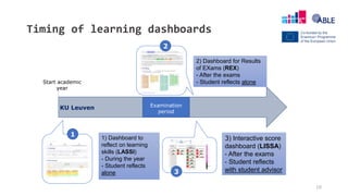 10
Timing of learning dashboards
Start academic
year
Examination
period
1
2
3
1) Dashboard to
reflect on learning
skills (LASSI)
- During the year
- Student reflects
alone
2) Dashboard for Results
of EXams (REX)
- After the exams
- Student reflects alone
3) Interactive score
dashboard (LISSA)
- After the exams
- Student reflects
with student advisor
KU Leuven
 