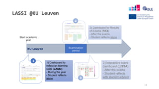 14
LASSI @KU Leuven
Start academic
year
Examination
period
1
2
3
1) Dashboard to
reflect on learning
skills (LASSI)
- During the year
- Student reflects
alone
2) Dashboard for Results
of EXams (REX)
- After the exams
- Student reflects alone
3) Interactive score
dashboard (LISSA)
- After the exams
- Student reflects
with student advisor
KU Leuven
 
