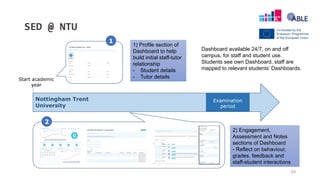 20
SED @ NTU
Start academic
year
Examination
period
Nottingham Trent
University
Full Name (Student ID) - Profile
Photo
Full Name (Student ID) - Assessments
1
1) Profile section of
Dashboard to help
build initial staff-tutor
relationship
- Student details
- Tutor details
2
2) Engagement,
Assessment and Notes
sections of Dashboard
- Reflect on behaviour,
grades, feedback and
staff-student interactions
Dashboard available 24/7, on and off
campus, for staff and student use.
Students see own Dashboard, staff are
mapped to relevant students’ Dashboards.
 