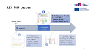 31
REX @KU Leuven
Start academic
year
Examination
period
1
2
3
1) Dashboard to
reflect on learning
skills (LASSI)
- During the year
- Student reflects
alone
2) Dashboard for Results
of EXams (REX)
- After the exams
- Student reflects alone
3) Interactive score
dashboard (LISSA)
- After the exams
- Student reflects
with student advisor
KU Leuven
 