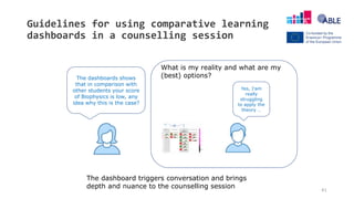 Guidelines for using comparative learning
dashboards in a counselling session
41
The dashboard triggers conversation and brings
depth and nuance to the counselling session
The dashboards shows
that in comparison with
other students your score
of Biophysics is low, any
idea why this is the case?
Yes, I’am
really
struggling
to apply the
theory …
What is my reality and what are my
(best) options?
 
