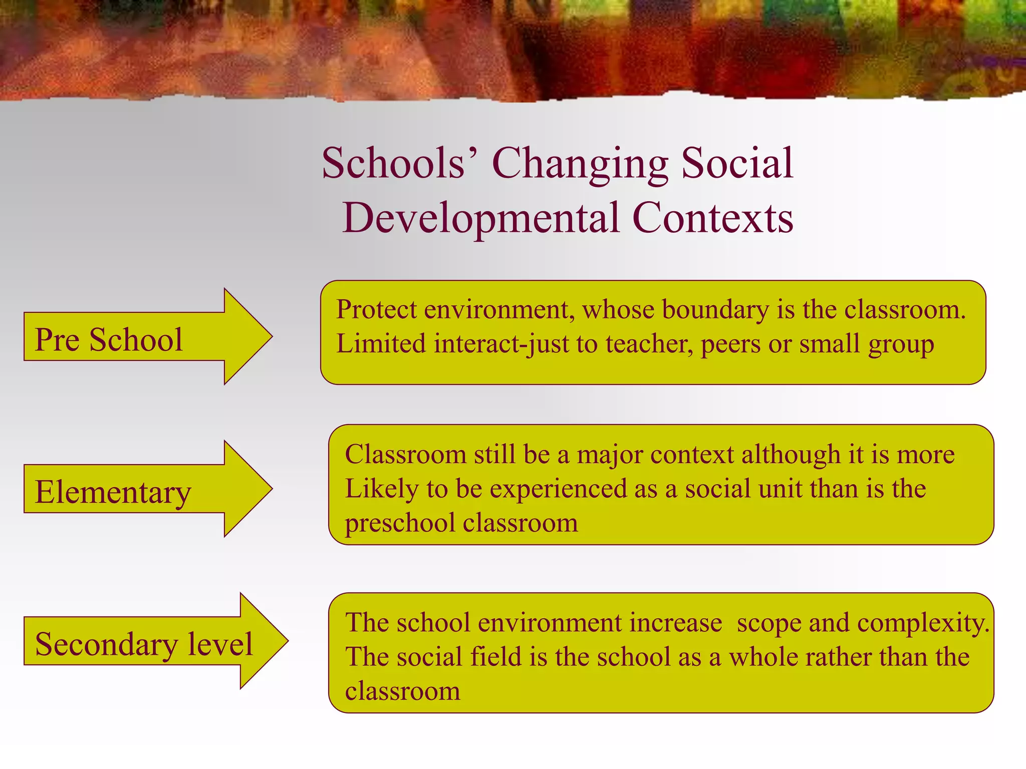 Schools’ Changing Social 
Developmental Contexts 
Pre School 
Elementary 
Secondary level 
Protect environment, whose boundary is the classroom. 
Limited interact-just to teacher, peers or small group 
Classroom still be a major context although it is more 
Likely to be experienced as a social unit than is the 
preschool classroom 
The school environment increase scope and complexity. 
The social field is the school as a whole rather than the 
classroom 
 