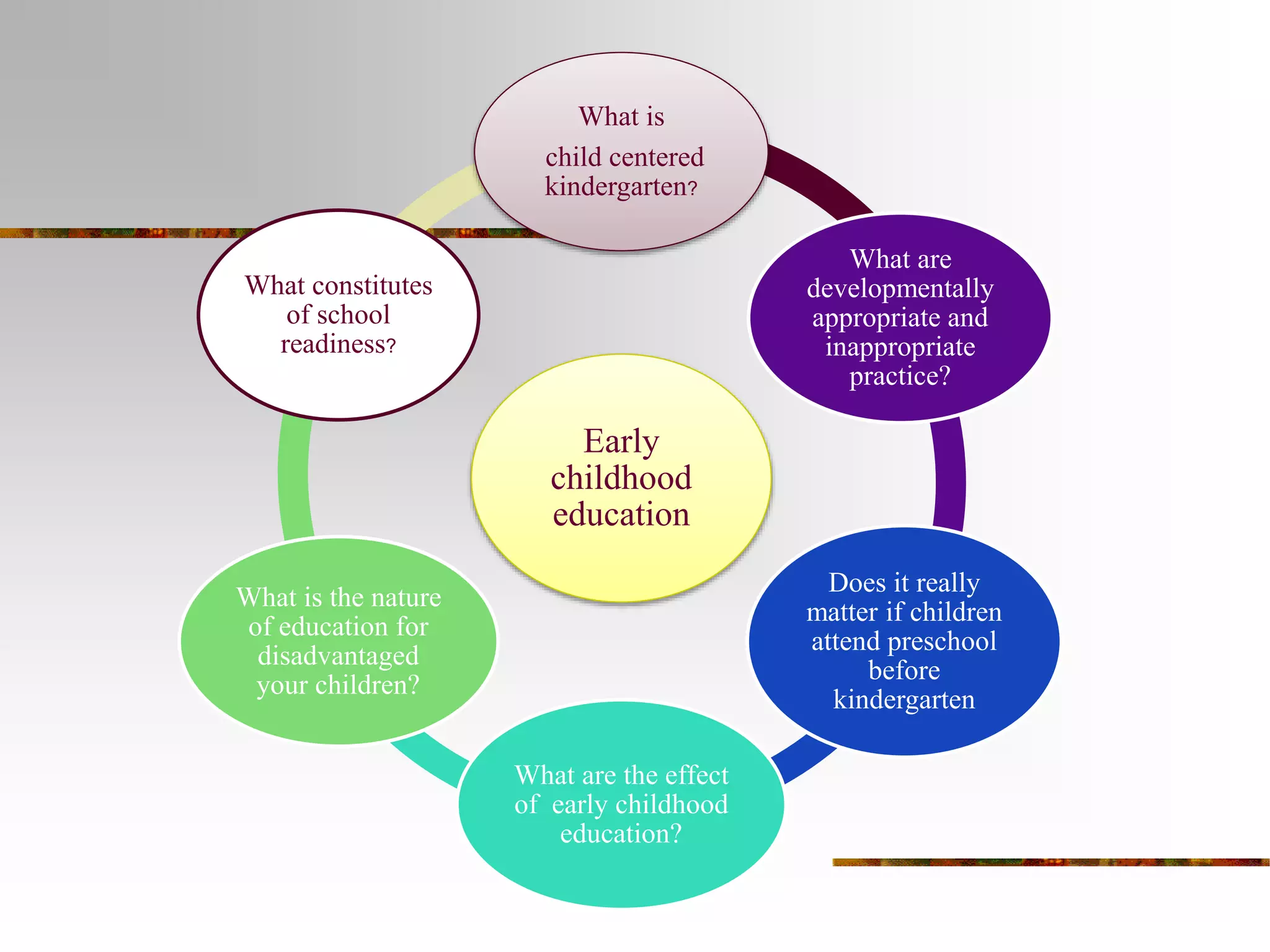 What is 
child centered 
kindergarten? 
Early 
childhood 
education 
What are 
developmentally 
appropriate and 
inappropriate 
practice? 
Does it really 
matter if children 
attend preschool 
before 
kindergarten 
What are the effect 
of early childhood 
education? 
What constitutes 
of school 
readiness? 
What is the nature 
of education for 
disadvantaged 
your children? 
 