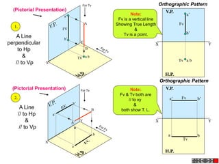 X
Y
X
Y
b’
a’
b
a
a b
a’
b’
B
A
TV
FV
A
B
X Y
H.P.
V.P.
a’
b’
a b
Fv
Tv
X Y
H.P.
V.P.
a b
a’ b’
Fv
Tv
For Tv
For Tv
Note:
Fv is a vertical line
Showing True Length
&
Tv is a point.
Note:
Fv & Tv both are
// to xy
&
both show T. L.
1.
2.
A Line
perpendicular
to Hp
&
// to Vp
A Line
// to Hp
&
// to Vp
Orthographic Pattern
Orthographic Pattern
(Pictorial Presentation)
(Pictorial Presentation)
 