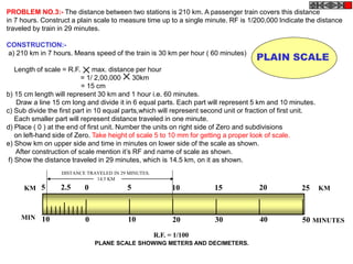 PROBLEM NO.3:- The distance between two stations is 210 km. A passenger train covers this distance
in 7 hours. Construct a plain scale to measure time up to a single minute. RF is 1/200,000 Indicate the distance
traveled by train in 29 minutes.
CONSTRUCTION:-
a) 210 km in 7 hours. Means speed of the train is 30 km per hour ( 60 minutes)
Length of scale = R.F. max. distance per hour
= 1/ 2,00,000 30km
= 15 cm
b) 15 cm length will represent 30 km and 1 hour i.e. 60 minutes.
Draw a line 15 cm long and divide it in 6 equal parts. Each part will represent 5 km and 10 minutes.
c) Sub divide the first part in 10 equal parts,which will represent second unit or fraction of first unit.
Each smaller part will represent distance traveled in one minute.
d) Place ( 0 ) at the end of first unit. Number the units on right side of Zero and subdivisions
on left-hand side of Zero. Take height of scale 5 to 10 mm for getting a proper look of scale.
e) Show km on upper side and time in minutes on lower side of the scale as shown.
After construction of scale mention it’s RF and name of scale as shown.
f) Show the distance traveled in 29 minutes, which is 14.5 km, on it as shown.
PLAIN SCALE
0 10 20 30 40 50
10 MINUTES
MIN
R.F. = 1/100
PLANE SCALE SHOWING METERS AND DECIMETERS.
KM
KM 0 5 10 15 20 25
5 2.5
DISTANCE TRAVELED IN 29 MINUTES.
14.5 KM
 