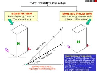 ISOMETRIC VIEW ISOMETRIC PROJECTION
H H
TYPES OF ISOMETRIC DRAWINGS
Drawn by using Isometric scale
( Reduced dimensions )
Drawn by using True scale
( True dimensions )
450
300
0
1
2
3
4
0
1
2
3
4
Isometric scale [ Line AC ]
required for Isometric Projection
A B
C
D
CONSTRUCTION OF ISOM.SCALE.
From point A, with line AB draw 300 and
450 inclined lines AC & AD resp on AD.
Mark divisions of true length and from
each division-point draw vertical lines
upto AC line.
The divisions thus obtained on AC
give lengths on isometric scale.
 