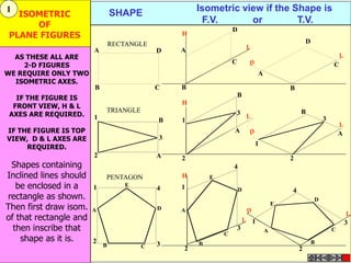 SHAPE Isometric view if the Shape is
F.V. or T.V.
TRIANGLE
A
B
RECTANGLE
D
C
H
D
A
B
C
A
B
D
C
H
1
2
3
A
B
3
1
2
A
B
3
1
2
A
B
H
1
2 3
4
PENTAGON
A
B C
D
E 1
2
3
4
A
B
C
D
E
1
2
3
4
A
B
C
D
E
ISOMETRIC
OF
PLANE FIGURES
AS THESE ALL ARE
2-D FIGURES
WE REQUIRE ONLY TWO
ISOMETRIC AXES.
IF THE FIGURE IS
FRONT VIEW, H & L
AXES ARE REQUIRED.
IF THE FIGURE IS TOP
VIEW, D & L AXES ARE
REQUIRED.
Shapes containing
Inclined lines should
be enclosed in a
rectangle as shown.
Then first draw isom.
of that rectangle and
then inscribe that
shape as it is.
1
 