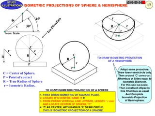 P
r
R
R
r
P
C
C = Center of Sphere.
P = Point of contact
R = True Radius of Sphere
r = Isometric Radius.
R
r
P
r
R
C
r
r
ISOMETRIC PROJECTIONS OF SPHERE & HEMISPHERE
450
300
TO DRAW ISOMETRIC PROJECTION
OF A HEMISPHERE
TO DRAW ISOMETRIC PROJECTION OF A SPHERE
1. FIRST DRAW ISOMETRIC OF SQUARE PLATE.
2. LOCATE IT’S CENTER. NAME IT P.
3. FROM PDRAW VERTICAL LINE UPWARD, LENGTH ‘ r mm’
AND LOCATE CENTER OF SPHERE “C”
4. ‘C’ AS CENTER, WITH RADIUS ‘R’ DRAW CIRCLE.
THIS IS ISOMETRIC PROJECTION OF A SPHERE.
Adopt same procedure.
Draw lower semicircle only.
Then around ‘C’ construct
Rhombus of Sides equal to
Isometric Diameter.
For this use iso-scale.
Then construct ellipse in
this Rhombus as usual
And Complete
Isometric-Projection
of Hemi-sphere.
Z
STUDY
ILLUSTRATIONS
Isom. Scale
17
 