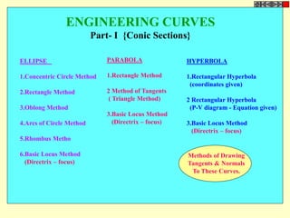 ENGINEERING CURVES
Part- I {Conic Sections}
ELLIPSE
1.Concentric Circle Method
2.Rectangle Method
3.Oblong Method
4.Arcs of Circle Method
5.Rhombus Metho
6.Basic Locus Method
(Directrix – focus)
HYPERBOLA
1.Rectangular Hyperbola
(coordinates given)
2 Rectangular Hyperbola
(P-V diagram - Equation given)
3.Basic Locus Method
(Directrix – focus)
PARABOLA
1.Rectangle Method
2 Method of Tangents
( Triangle Method)
3.Basic Locus Method
(Directrix – focus)
Methods of Drawing
Tangents & Normals
To These Curves.
 