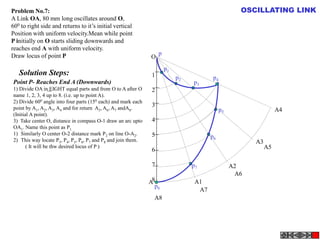 1
2
3
4
5
6
7
8
p
p1
p2
p3
p4
p5
p6
p7
p8
O
A A1
A2
A3
A4
A5
A6
A7
A8
Problem No.7:
A Link OA, 80 mm long oscillates around O,
600 to right side and returns to it’s initial vertical
Position with uniform velocity.Mean while point
P initially on O starts sliding downwards and
reaches end A with uniform velocity.
Draw locus of point P
Solution Steps:
Point P- Reaches End A (Downwards)
1) Divide OA in EIGHT equal parts and from O to A after O
name 1, 2, 3, 4 up to 8. (i.e. up to point A).
2) Divide 600 angle into four parts (150 each) and mark each
point by A1, A2, A3, A4 and for return A5, A6, A7 andA8.
(Initial A point).
3) Take center O, distance in compass O-1 draw an arc upto
OA1. Name this point as P1.
1) Similarly O center O-2 distance mark P2 on line O-A2.
2) This way locate P3, P4, P5, P6, P7 and P8 and join them.
( It will be thw desired locus of P )
OSCILLATING LINK
 