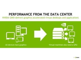 25
PERFORMANCE FROM THE DATA CENTER
NVIDIA GRID delivers graphics accelerated virtual desktops and applications
All devices have graphics Virtual machines also need a GPU
 