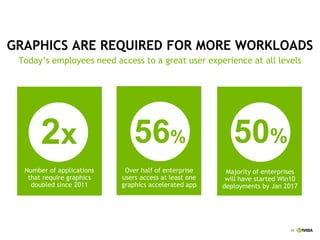 26
GRAPHICS ARE REQUIRED FOR MORE WORKLOADS
Today’s employees need access to a great user experience at all levels
Number of applications
that require graphics
doubled since 2011
2x 56%
Over half of enterprise
users access at least one
graphics accelerated app
50%
Majority of enterprises
will have started Win10
deployments by Jan 2017
 