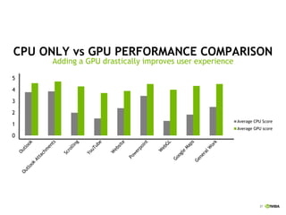 27
CPU ONLY vs GPU PERFORMANCE COMPARISON
Adding a GPU drastically improves user experience
0
1
2
3
4
5
Average CPU Score
Average GPU score
 