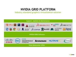 28
NVIDIA GRID PLATFORM
Industry standard graphics virtualization solution
Support, Updates & Maintenance
Tesla Datacenter GPUs
NVIDIA GRID Software
Tesla Datacenter GPUs
 