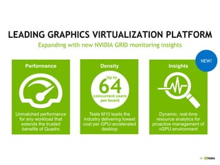 29
LEADING GRAPHICS VIRTUALIZATION PLATFORM
Expanding with new NVIDIA GRID monitoring insights
NEW!
Performance Density Insights
Unmatched performance
for any workload that
extends the trusted
benefits of Quadro
Tesla M10 leads the
industry delivering lowest
cost per GPU-accelerated
desktop
Dynamic, real-time
resource analytics for
proactive management of
vGPU environment
64
Up to
concurrent users
per board
 