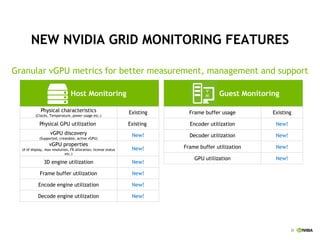 32
NEW NVIDIA GRID MONITORING FEATURES
Host Monitoring
Physical characteristics
(Clocks, Temperature, power usage etc.)
Existing
Physical GPU utilization Existing
vGPU discovery
(Supported, creatable, active vGPU)
New!
vGPU properties
(# of display, max resolution, FB allocation, license status
etc.)
New!
3D engine utilization New!
Frame buffer utilization New!
Encode engine utilization New!
Decode engine utilization New!
Granular vGPU metrics for better measurement, management and support
Guest Monitoring
Frame buffer usage Existing
Encoder utilization New!
Decoder utilization New!
Frame buffer utilization New!
GPU utilization New!
V
M
 