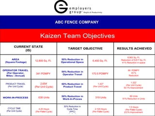 ABC FENCE COMPANY 12,800 Sq. Ft. 6,400 Sq. Ft. 1,091 Sq. Ft. 6,983 Sq. Ft. Reduction of 5,817 Sq. Ft. 41% Reduction in space 341 POMPY 170.5 POMPY 89  POMPY 43 % Reduction 2,654’ (Per Unit Cycle) PRODUCT TRAVEL (Per Unit Cycle) 1,327’ (Per Unit Cycle) 1,322’ (Per Unit Cycle) 50.1% Improvement  638 Units 319 Units 66 Units 91% Reduction in Units CYCLE TIME (Per Unit Cycle) 4.25 Hours (Per Pallet Cycle) 2.125 Hours (Per Pallet Cycle) 1.5 Hours (Per Pallet Cycle) 231% Improvement  50% Reduction in Cycle Time (PPC) 