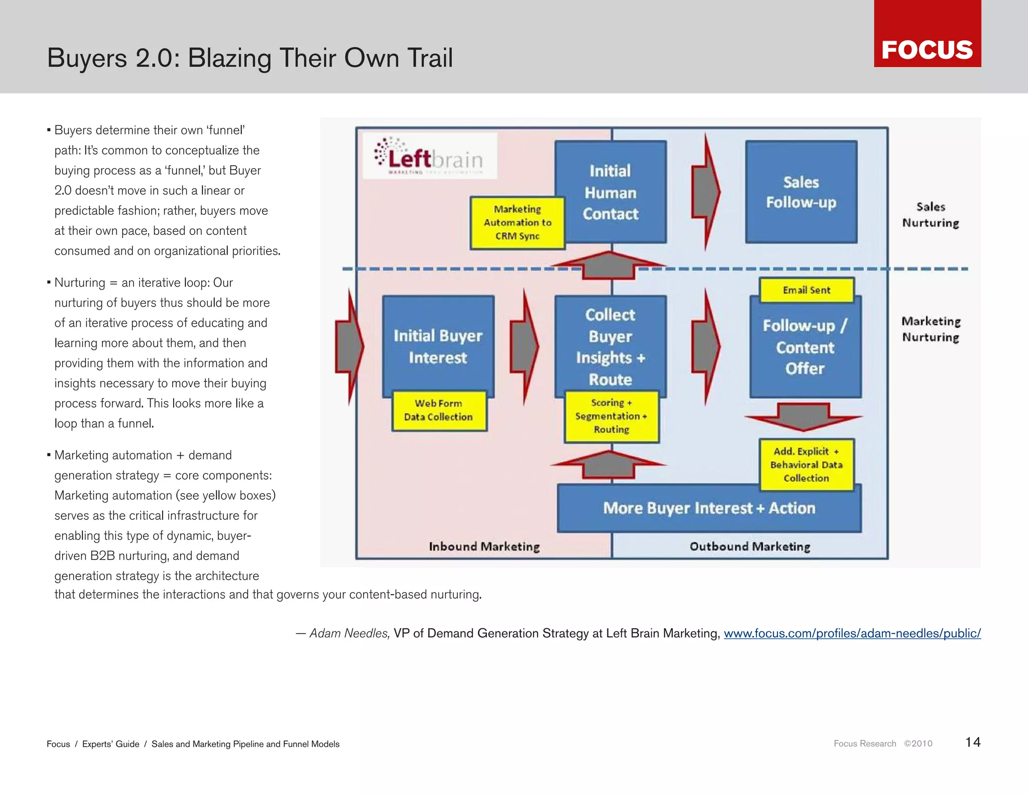 Buyers 2 .0: Blazing Their Own Trail

• Buyers determine their own ‘funnel’
 path: It’s common to conceptualize the
 buying process as a ‘funnel,’ but Buyer
 2.0 doesn’t move in such a linear or
 predictable fashion; rather, buyers move
 at their own pace, based on content
 consumed and on organizational priorities.

• Nurturing = an iterative loop: Our
 nurturing of buyers thus should be more
 of an iterative process of educating and
 learning more about them, and then
 providing them with the information and
 insights necessary to move their buying
 process forward. This looks more like a
 loop than a funnel.

• Marketing automation + demand
 generation strategy = core components:
 Marketing automation (see yellow boxes)
 serves as the critical infrastructure for
 enabling this type of dynamic, buyer-
 driven B2B nurturing, and demand
 generation strategy is the architecture
 that determines the interactions and that governs your content-based nurturing.


                                                            — Adam Needles, VP of Demand Generation Strategy at Left Brain Marketing, www .focus .com/profiles/adam-needles/public/

            орошее з меч ние про множественные точки вход лид в воронку взр щив ния его до кв лифициров нного лид .



Focus / Experts’ Guide / Sales and Marketing Pipeline and Funnel Models                                                                                  Focus Research ©2010   14
 