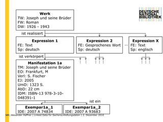 5FunctionalRequirements for Bibliographic Records (FRBR)Katalogisierungsmodell für die Identifikation und eindeutige Definition von: