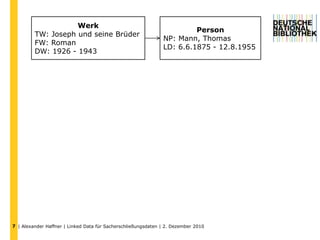 Basiert auf FRBR und FRAD