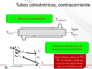 Tubos concéntricos, contracorriente
1.

Dibuja el intercambiador

Tcaliente2

Agua
Tfrio1

Tfrio2

Alcohol
TC1
Tcaliente1
∆T1
TF2

2. Dibuja la distribución de
temperaturas en cada fluido

TC2
∆T2
TF1

Nota: mismos valores de TF y
TC a la entrada y salida que
en el caso de equicorriente,
pero su localización varía

 