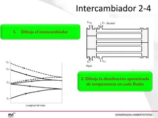 Intercambiador 2-4
1.

Dibuja el intercambiador

2. Dibuja la distribución aproximada
de temperaturas en cada fluido

 