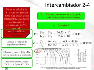 Nota: los cálculos de
∆T1 y ∆T2 se realizan
como si se tratase de un
intercambiador de tubos
concéntricos a
contracorriente. Ver
apartado
correspondiente
Calcular el coeficiente de
efectividad
Calcular la relación de
capacidades térmicas

Obtener el valor F de la tabla
correspondiente a la geometría
Documento tablas, página
XVII.-319, figura XVII.13c

Intercambiador 2-4
3.

En este caso se conoce U, por lo
que no es necesario calcularlo
4.

Calcular F

 