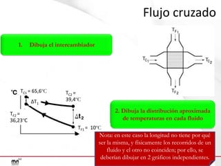 Flujo cruzado
1.

Dibuja el intercambiador

TC1 = 65,6ºC

∆T1

TC2 =
39,4ºC

2. Dibuja la distribución aproximada
de temperaturas en cada fluido

TF2 =
36,23ºC

TF1 = 10ºC

Nota: en este caso la longitud no tiene por qué
ser la misma, y físicamente los recorridos de un
fluido y el otro no coinciden; por ello, se
deberían dibujar en 2 gráficos independientes.

 