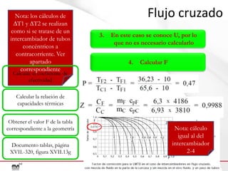 Nota: los cálculos de
∆T1 y ∆T2 se realizan
como si se tratase de un
intercambiador de tubos
concéntricos a
contracorriente. Ver
apartado
correspondiente

Flujo cruzado
3.

En este caso se conoce U, por lo
que no es necesario calcularlo
4.

Calcular F

Calcular el coeficiente de
efectividad
Calcular la relación de
capacidades térmicas

Obtener el valor F de la tabla
correspondiente a la geometría
Documento tablas, página
XVII.-320, figura XVII.13g

Nota: cálculo
igual al del
intercambiador
2-4

 