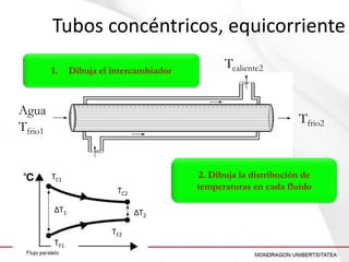 Tubos concéntricos, equicorriente
1.

Dibuja el intercambiador

Agua
Tfrio1

Tcaliente2

Tfrio2

TC1

Alcohol
Tcaliente1 TC2

∆T1

TF1

2. Dibuja la distribución de
temperaturas en cada fluido
∆T2

TF1

TF2

 