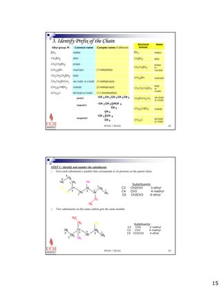 15 
3. Identify Prefix of the Chain 
-CH 2 CH 2 CH 2 CH 2 CH 3 
-CH 2 CH 2 CHCH 3 
CH 3 
CH 3 
pentyl 
-CH 2 CCH 3 neopentyl 
CH 3 
EP101 / EG101 32 
isopentyl 
STEP 1 : Identify and number the substituents 
1. Give each substituent a number that corresponds to its position on the parent chain. 
C3 CH2CH3 3-ethyl 
C4 CH3 4-methyl 
C6 CH2CH3 6-ethyl 
2. Two substituents on the same carbon gets the same number 
Substituents 
Substituents : 
C2 CH3 2-methyl 
C4 CH3 4-methyl 
C4 CH2CH3 4-ethyl 
EP101 / EG101 33 
 