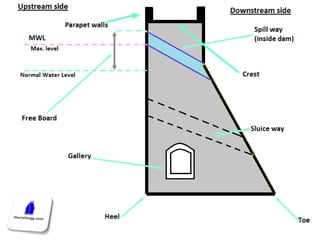 Principal Riser Dam Geology of Dams & Reservoirs | PPT