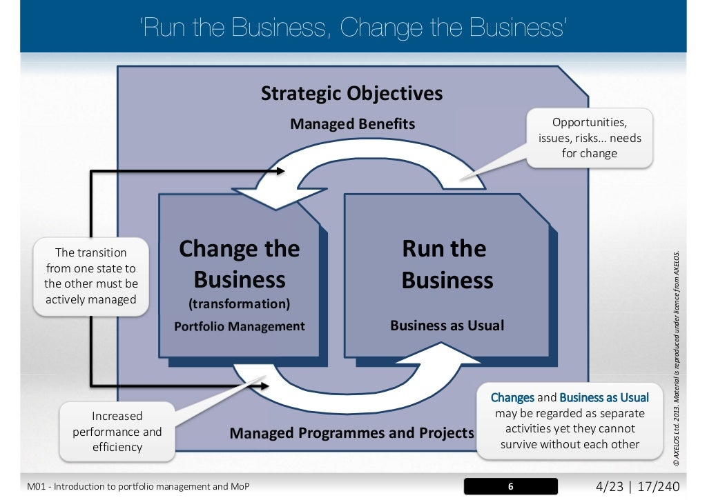 AXELOS MoP® Management of Portfolios Foundation
