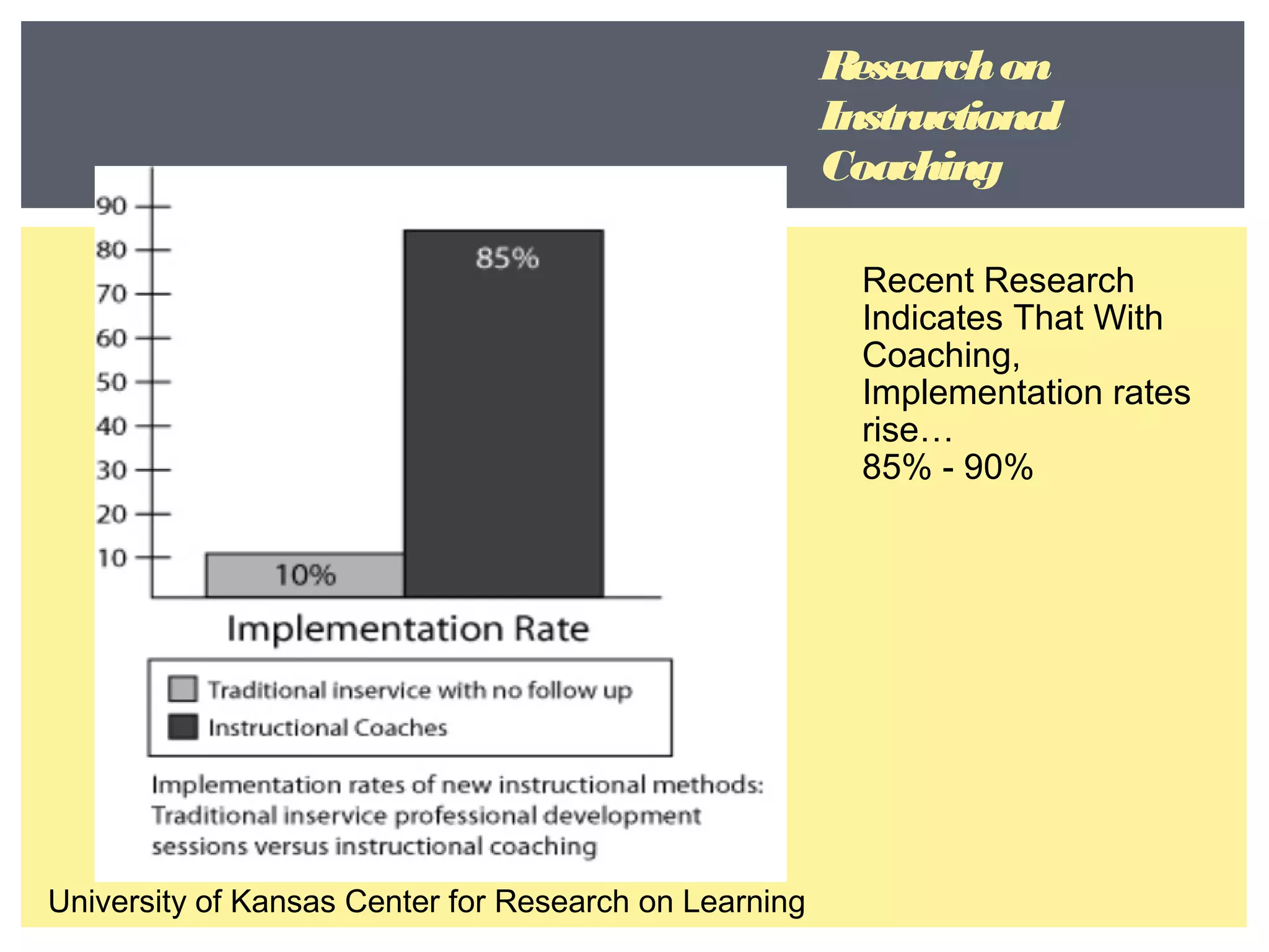 Recent Research 
Indicates That With 
Coaching, 
Implementation rates 
rise… 
85% - 90% 
University of Kansas Center for Research on Learning 
Research on 
Instructional 
Coaching 
 