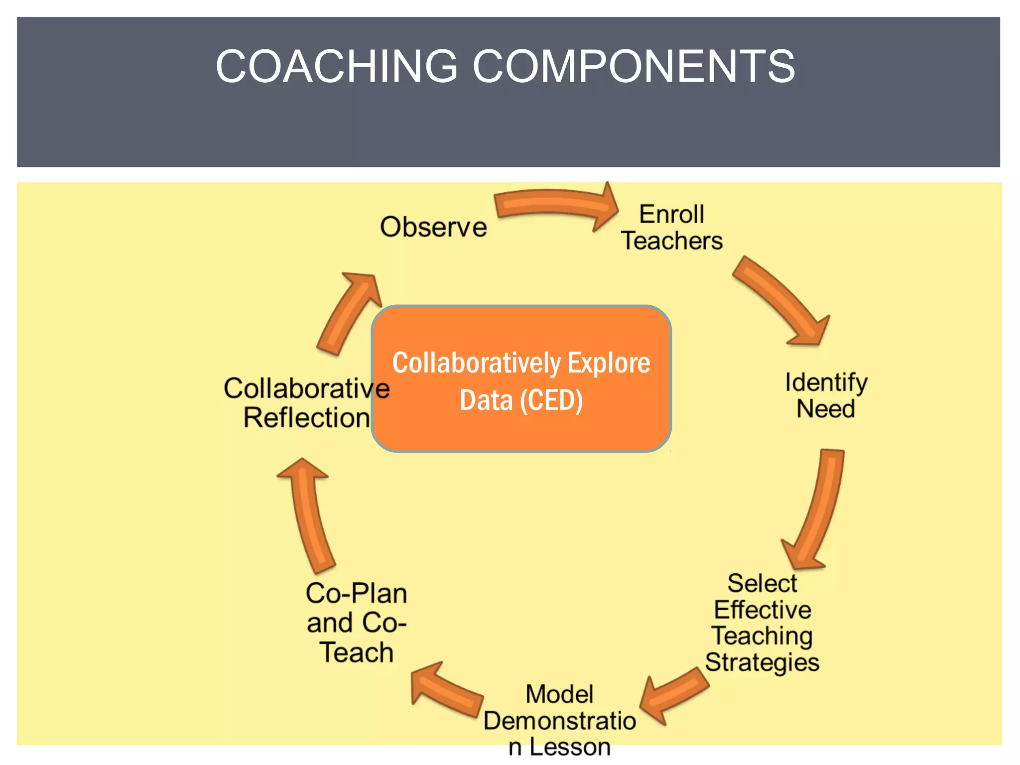COACHING COMPONENTS 
Collaboratively Explore 
Data (CED) 
 