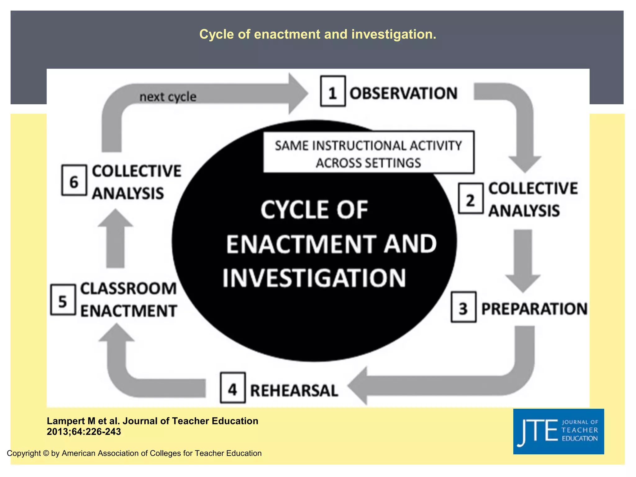 Cycle of enactment and investigation. 
Lampert M et al. Journal of Teacher Education 
2013;64:226-243 
Copyright © by American Association of Colleges for Teacher Education 
 